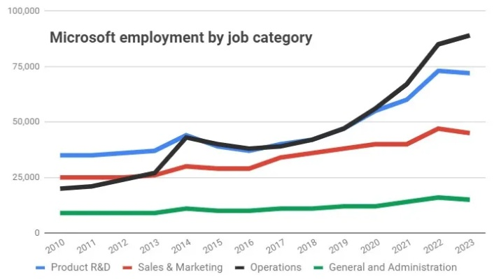 (微软中国的待遇怎么样)微软中国员工一般年薪为多少？
