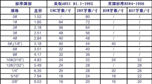 (m20-7h螺纹种类)什么是代号M20-7H表示的螺纹？探讨这个代号的螺纹尺寸和应用领域