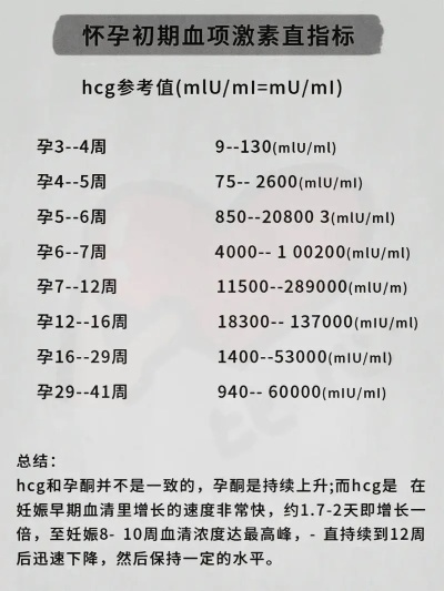 (freeβ–hcg孕周对照表)β-HCG孕周对照表miu/ml：怀孕指标参考值和临床意义