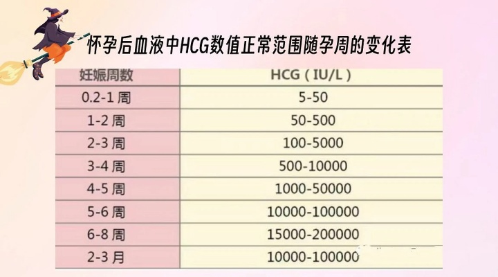 (freeβ–hcg孕周对照表)β-HCG孕周对照表miu/ml：怀孕指标参考值和临床意义