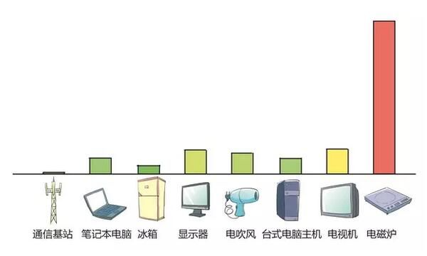 (电脑的辐射量是多少)了解电脑辐射量:每天使用电脑所受辐射量大约是多少微西弗? (电脑的辐射量是多少)了解电脑辐射量:每天使用电脑所受辐射量大约是多少微西弗?